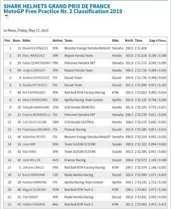 Hasil FP2 MotoGP Prancis 2019. [Screenshot laman resmi MotoGP]