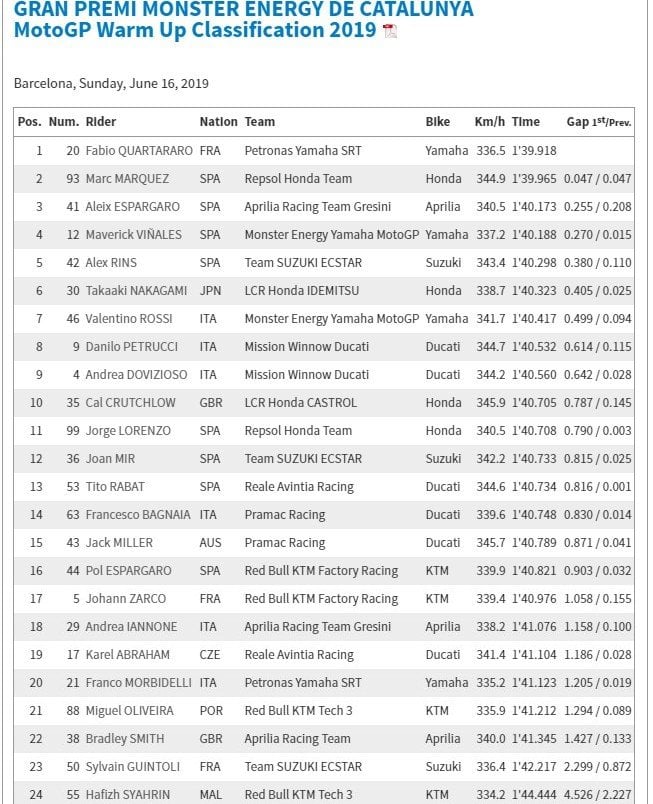 Hasil sesi pemanasan (warm up) MotoGP Catalunya, Minggu (16/6/2019). [Screenshot laman resmi MotoGP]