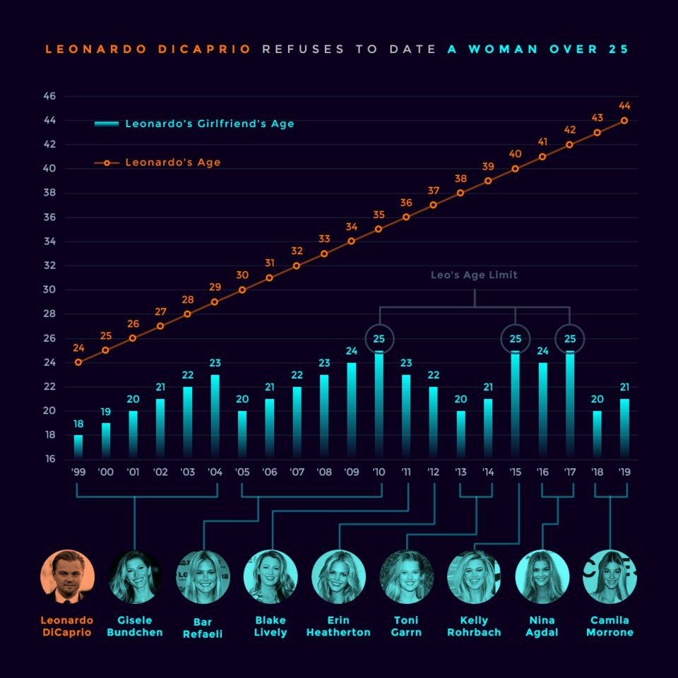 Grafik usia kekasih yang diminati oleh Leonardo DiCaprio [insider]