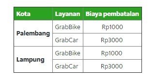 Jumlah Denda Untuk Konsumen yang Melakukan Cancel Order Grab. (Grab Indonesia)