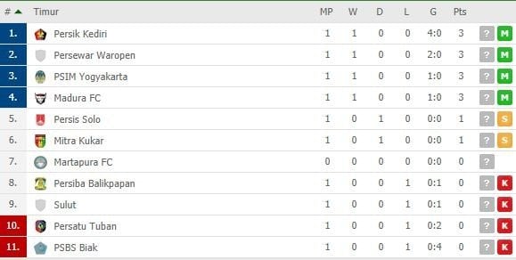 Klasemen sementara pada pekan perdana Grup Timur Liga 2 2019. (Dok. Flashscore).