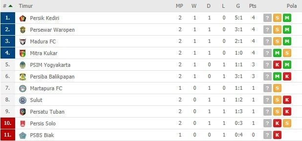 Klasemen sementara pekan kedua Liga 2 2019. (Dok. Flashscore).