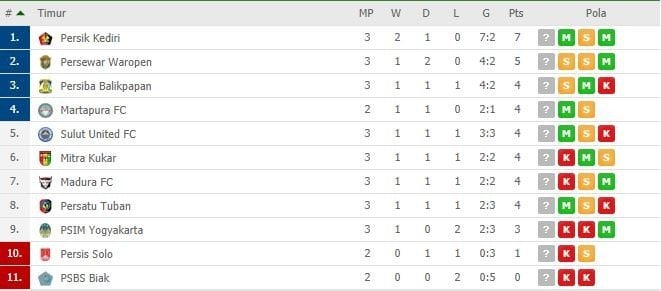 Klasemen pekan ketiga Liga 2 2019. (Dok. Flashscore.id).