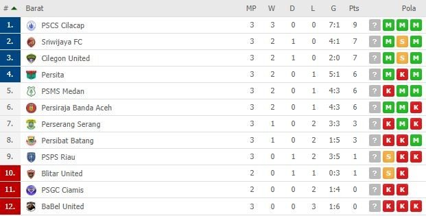 Klasemen pekan ketiga Liga 2 2019. (Dok. Flashscore.id).