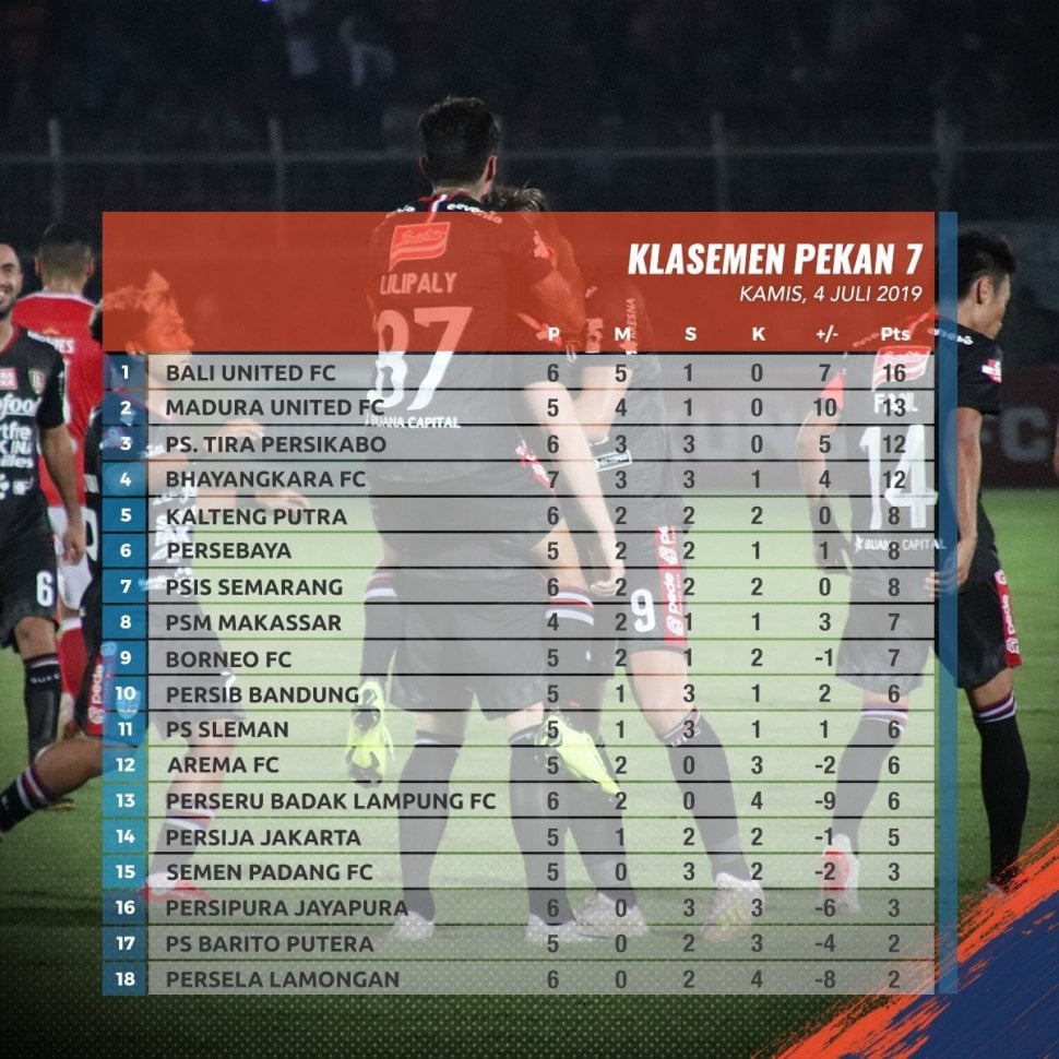 Klasemen sementara Liga 1 2019. [Twitter @Liga1Match]