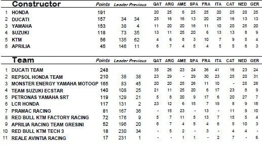 Klasemen Sementara Pabrikan dan Tim MotoGP. (MotoGP)