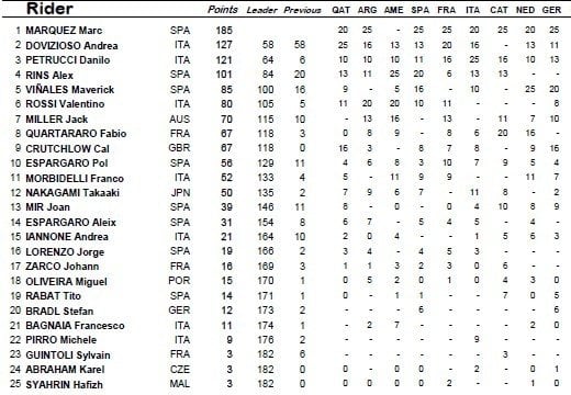 Klasemen Pembalap MotoGP Paruh Musim. (MotoGP)