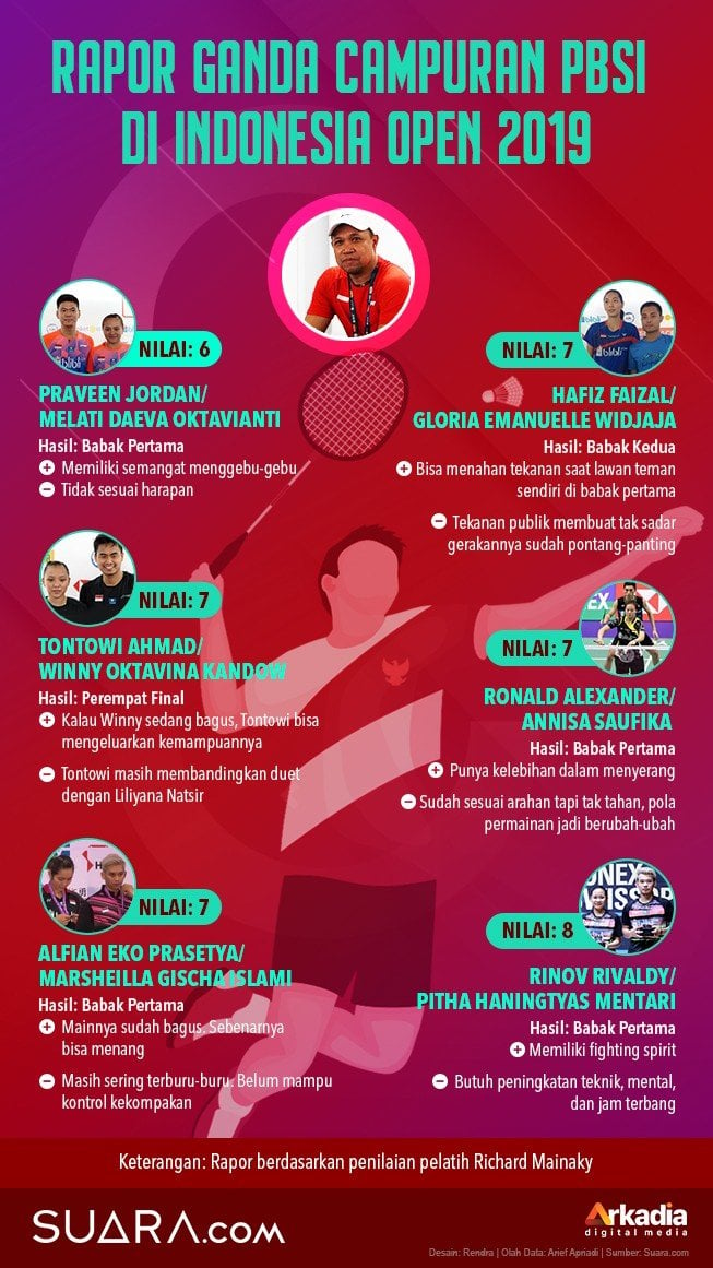 Infografis rapor ganda campuran PBSI di Indonesia Open 2019.