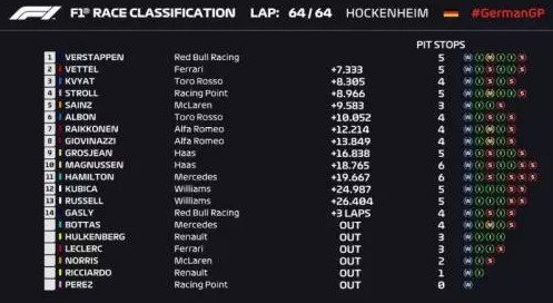 Hasil F1 GP Jerman 2019. [Laman resmi F1]