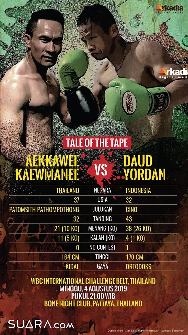 Infografis duel tinju dunia Daud Yordan vs Aekkawee Kaewmanee. [Suara.com/Aldie]