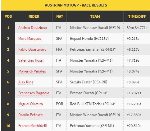 Hasil MotoGP Austria 2019. [Crash.net]