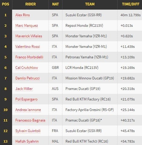 Hasil MotoGP Inggris 2019. [Crash.net]