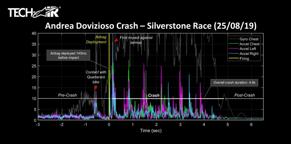 Sistem Tech-Air dari Alpinestars yang Selamatkan Nyawa Andrea Dovizioso dari Kecelakaan Maut di MotoGP Inggris. (Twitter/alpinestars)