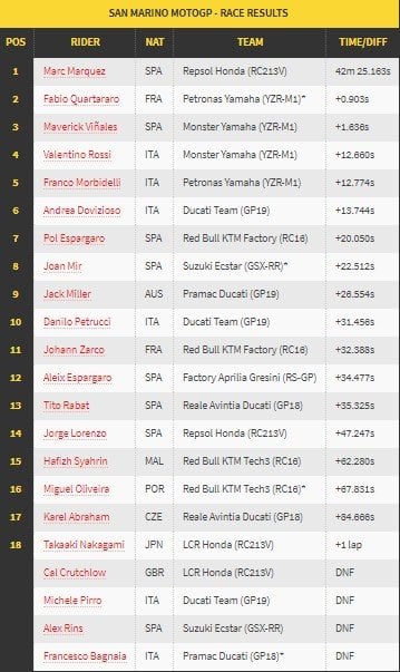 Hasil MotoGP San Marino 2019 (Screnshoot crash.net)