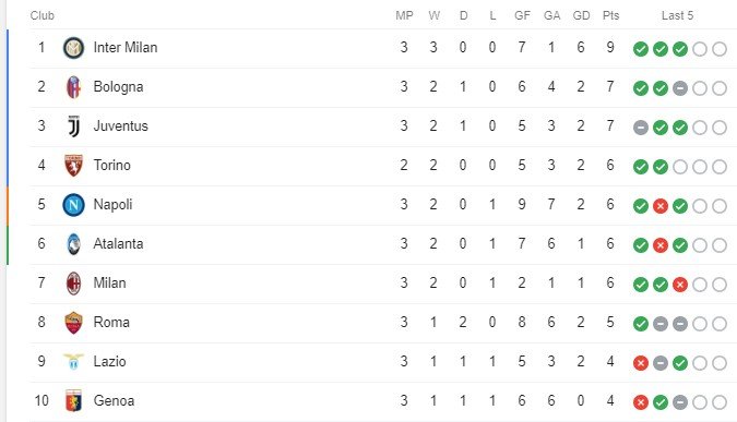 Klasemen sementara Liga Italia 2019/2020