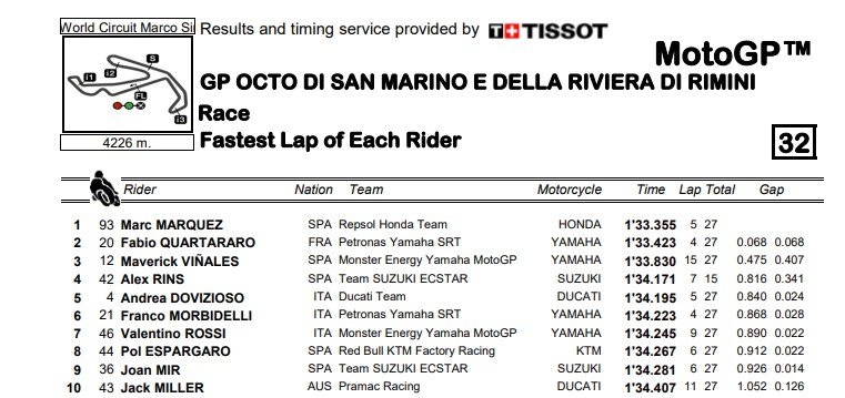 Catatan waktu Valentino Rossi saat di Misano. (motogp.com)