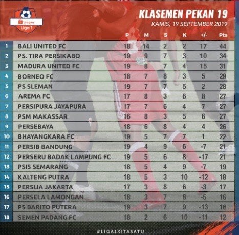 Klasemen Liga 1 2019 (twitter@Liga1Match)  