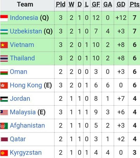 Klasemen runner-up terbaik babak kualifikasi Piala Asia U-16 2020