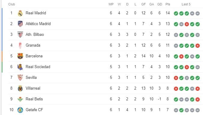 Klasemen sementara Liga Spanyol 2019/2020