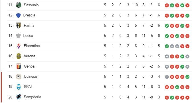 Klasemen sementara Liga Italia 2019/2020