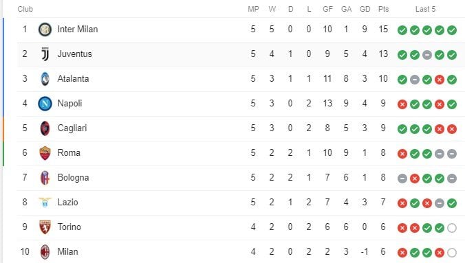 Klasemen sementara Liga Italia 2019/2020