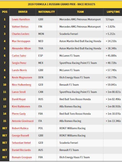 Hasil lengkap seri balapan F1 GP Rusia 2019 [Screenshoot Crash.net]