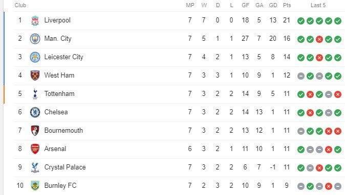 Klasemen sementara Liga Inggris 2019/2020