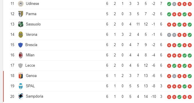 Klasemen sementara Liga Italia 2019/2020