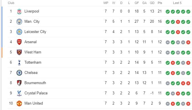 Klasemen sementara Liga Inggris 2019/2020