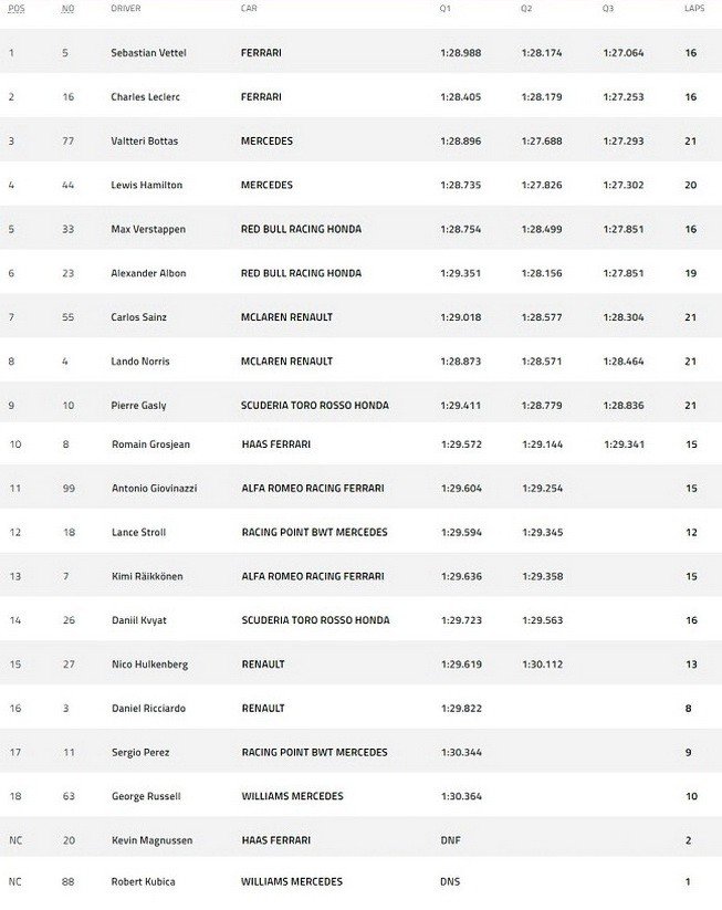 Tangkapan layar hasil kualifikasi F1 GP Jepang 2019 di Sirkuit Suzuka, Minggu (13/10). [Laman resmi F1]