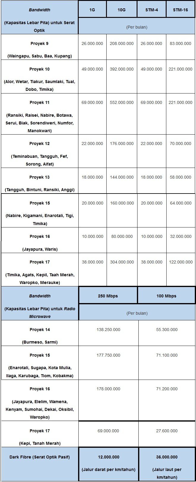 Tarif pemanfaatan Palapa Ring paket Timur. [Kominfo]