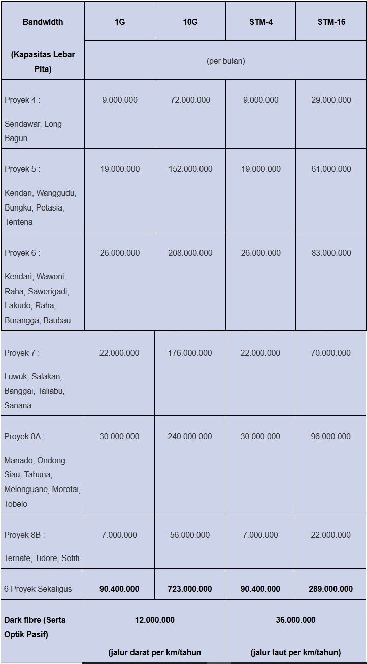 Tarif pemanfaatan Palapa Ring paket tengah. [Kominfo]