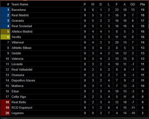 Klasemen Liga Spanyol Pekan ke-9 screenshot Livescore. 