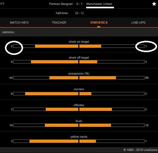 Statistik pertandingan Partizan Belgrade versus Manchester United. (Dok. Livescore).