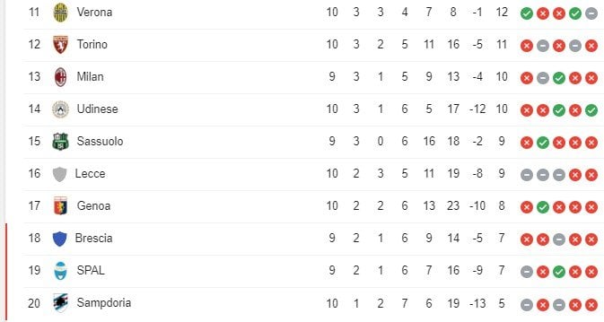 Klasemen sementara Liga italia 2019/2020