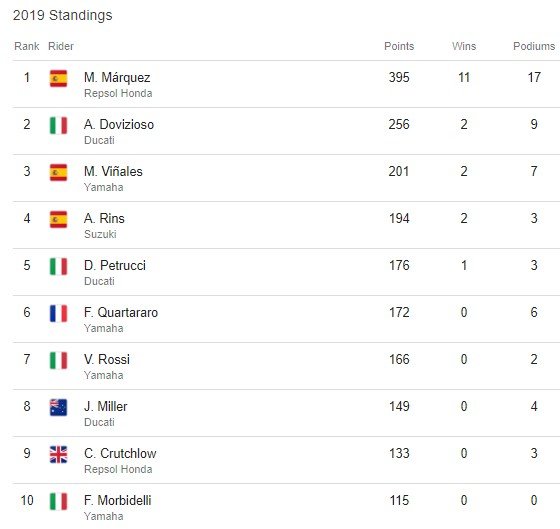 Klasemen sementara MotoGP 2019