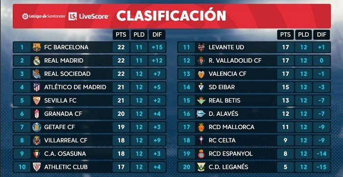 Klasemen Liga Spanyol pekan ke-12 Twitter @LaLiga