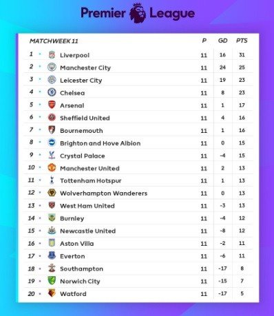 Klasemen Liga Inggris Pekan ke-11 Twitter @premierleague