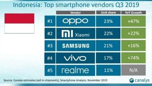 Daftar penguasa pasar ponsel Indonesia di kuartal ketiga 2019 versi perusahaan riset Canalys. [Dok Canalys]