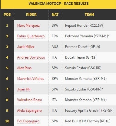 Hasil MotoGP Valencia 2019. [Crash.net]