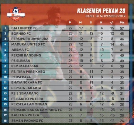 Klasemen Liga 1 2019 pekan ke-28, Rabu (20/11/2019) Screenshot Twitter @Liga1Match