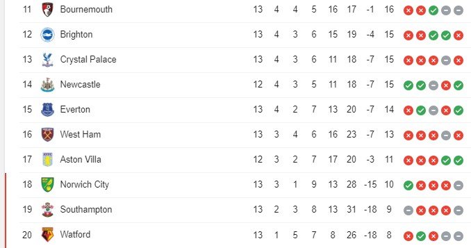 Klasemen sementara Liga Inggris 2019/2020