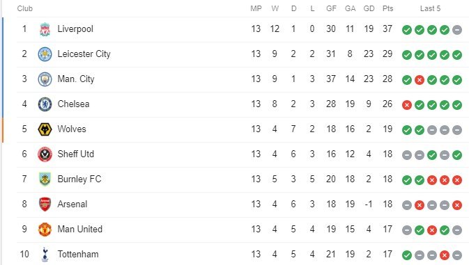 Hasil Lengkap Liga Inggris Pekan Ke 13 Dan Klasemen Sementara