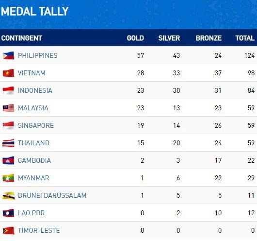 Klasemen sementara perolehan medali SEA Games 2019 hingga Kamis (5/12) pukul 16.00 WIB.