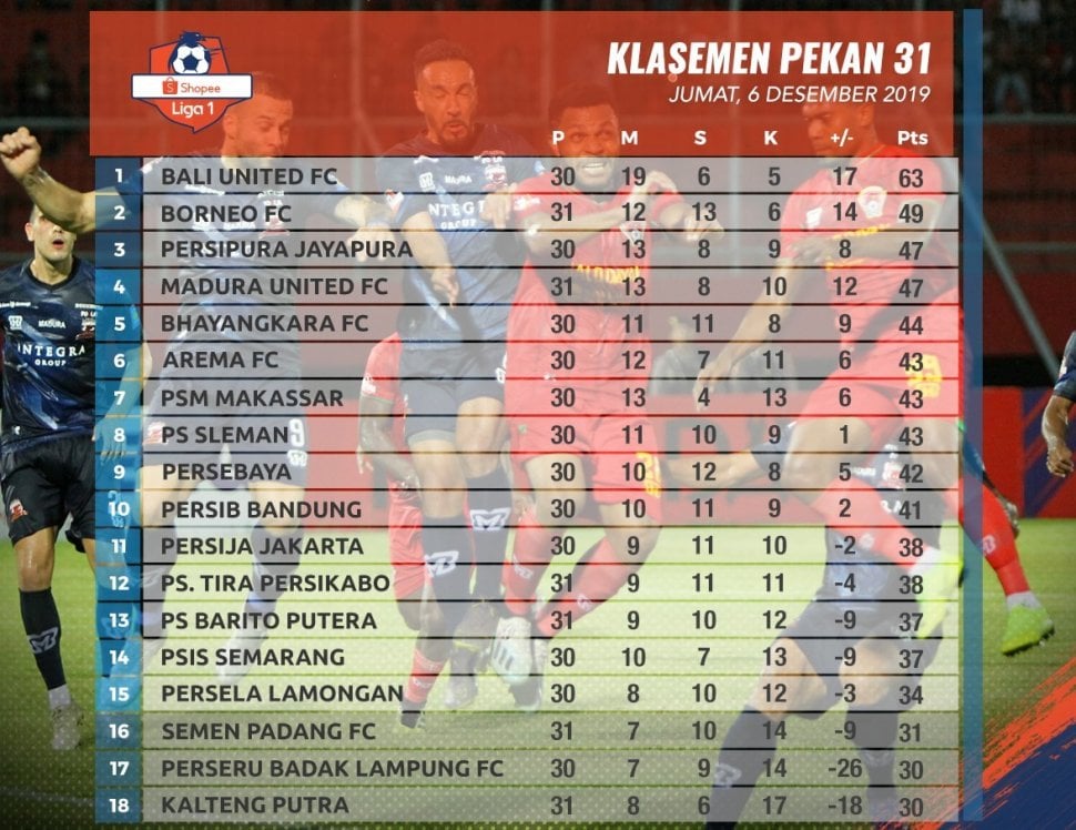 Klasemen sementara Liga 1 2019 per 6 Desember. [Akun Twitter @Liga1Match/capture]