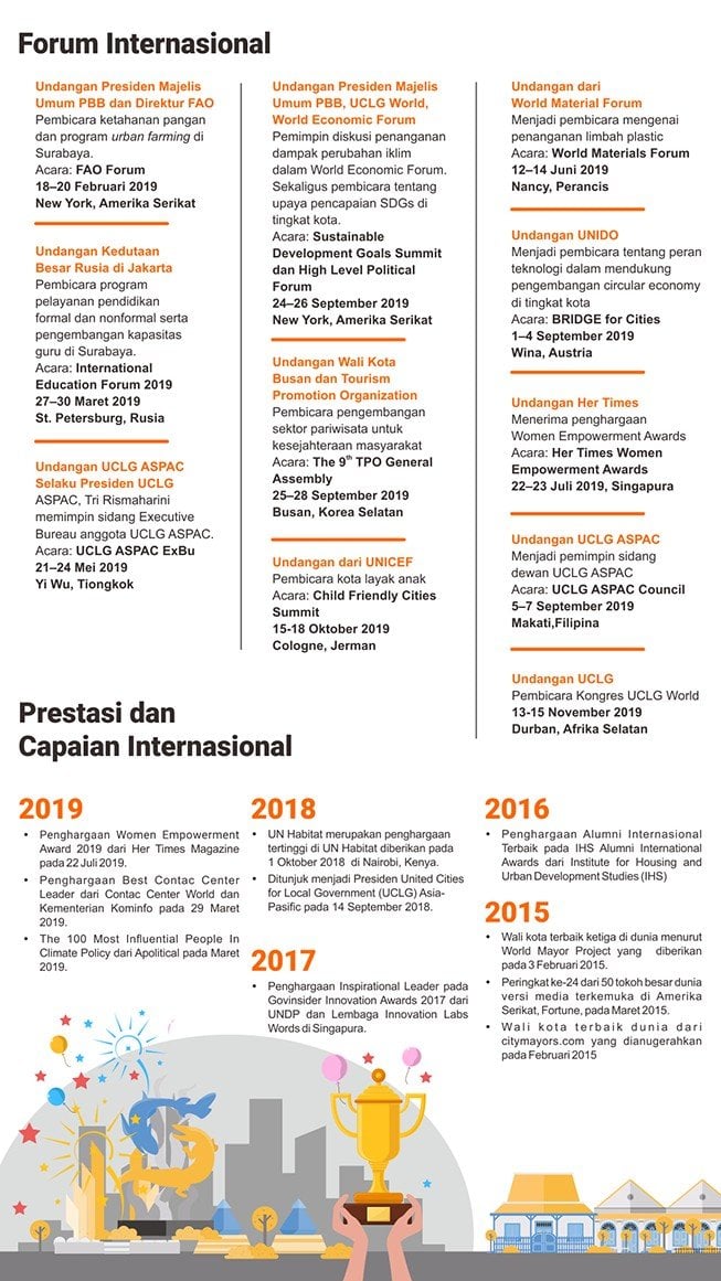 Infografis Data Undangan Pembicara dan Capaian Internasional. (Dok : Pemkot Surabaya)