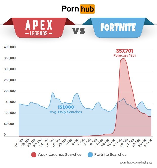 Popularitas Apex Legends sempat melampaui Fortnite di situs dewasa. (PornHub)