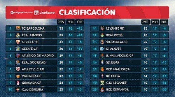 Klasemen Liga Spanyol pekan ke-17, (Screenshot Twitter @LaLiga)