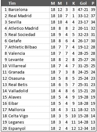 Klasemen Sementara Liga Spanyol 2019/2020. [Antara]