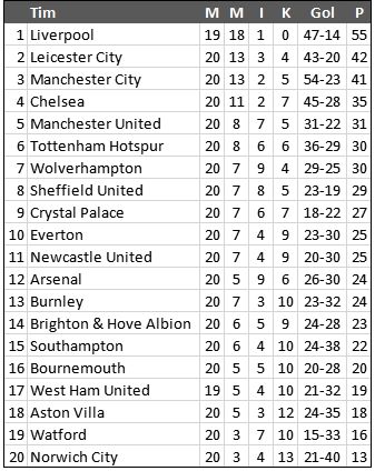 Klasemen sementara Liga Inggris 2019/2020. [Antara]